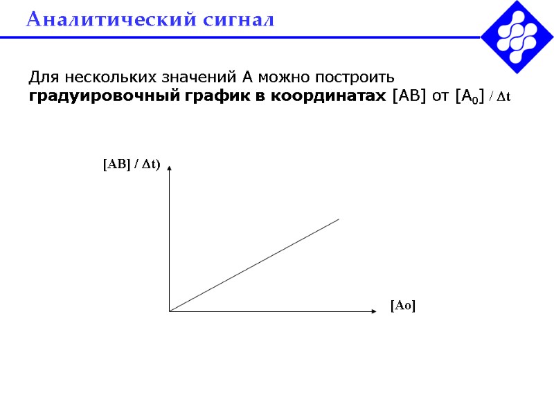 Аналитический сигнал Для нескольких значений А можно построить градуировочный график в координатах  [АВ]